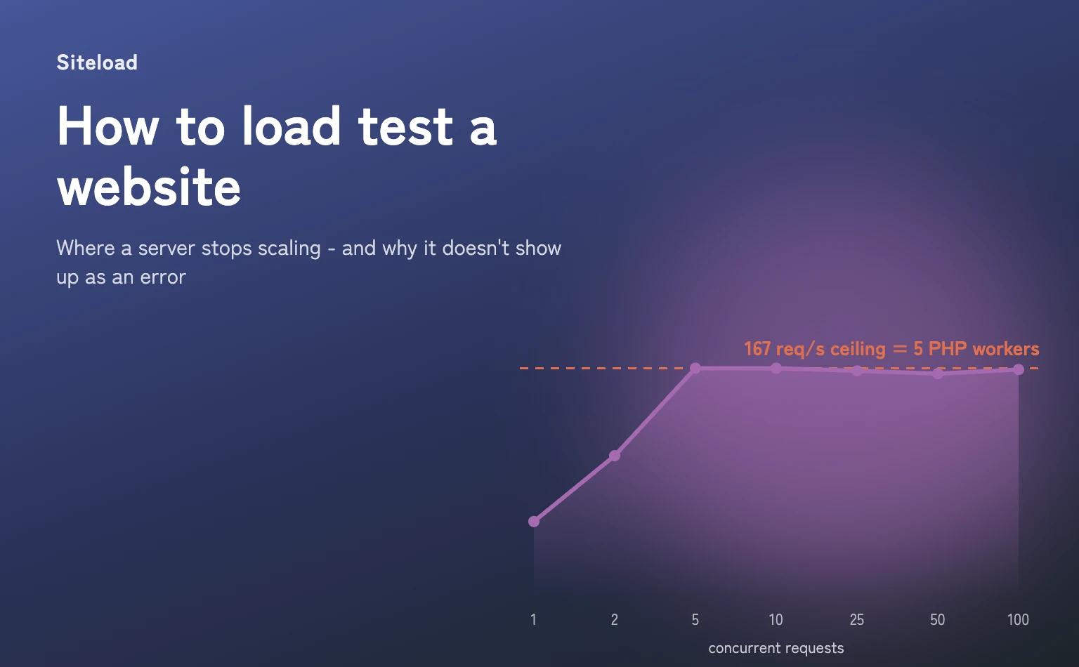 How to load test a website