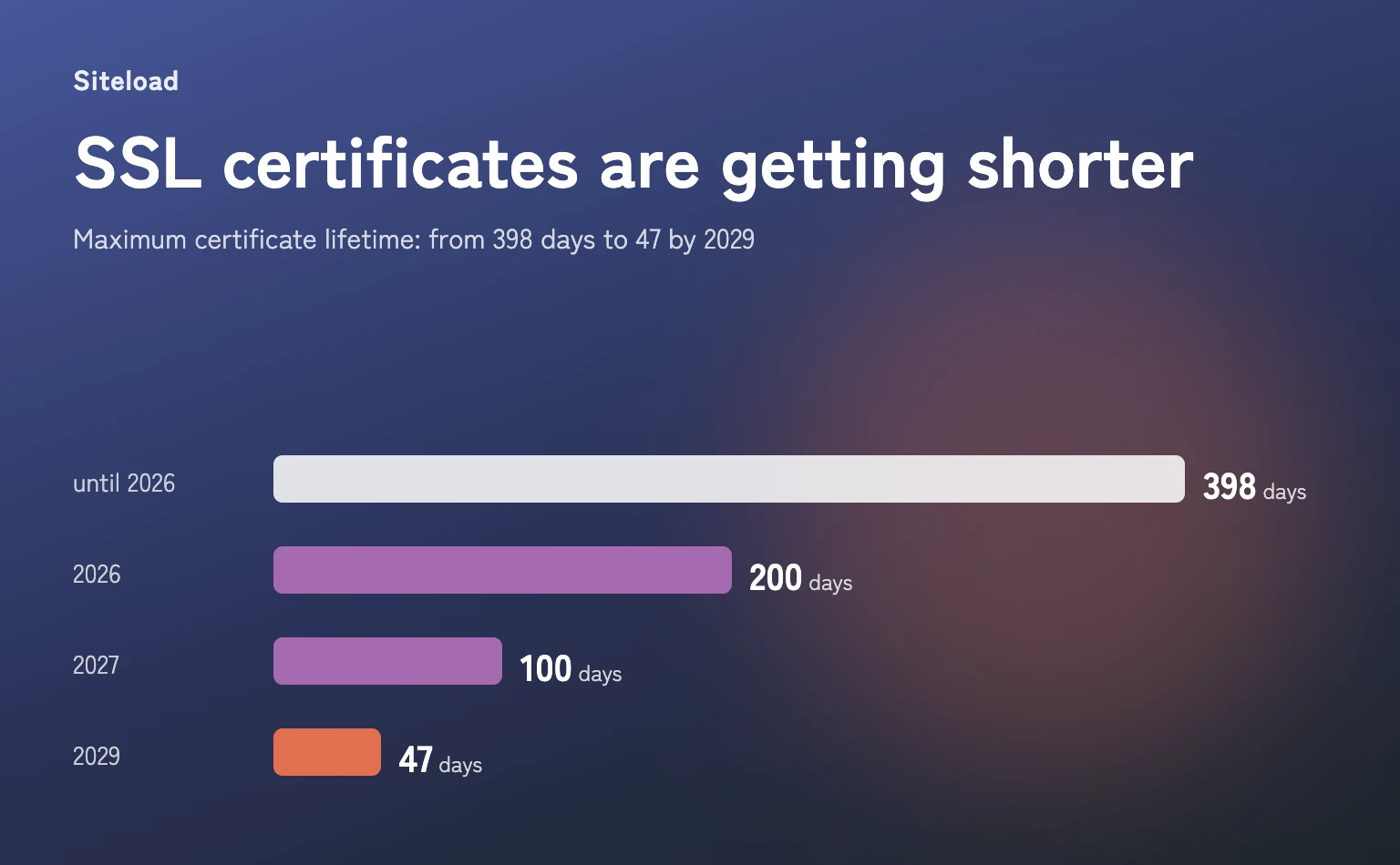 SSL certificates are getting shorter