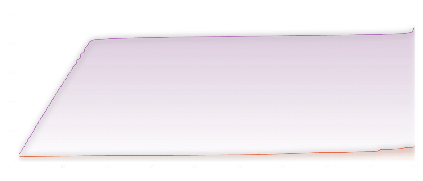 Performance gap chart