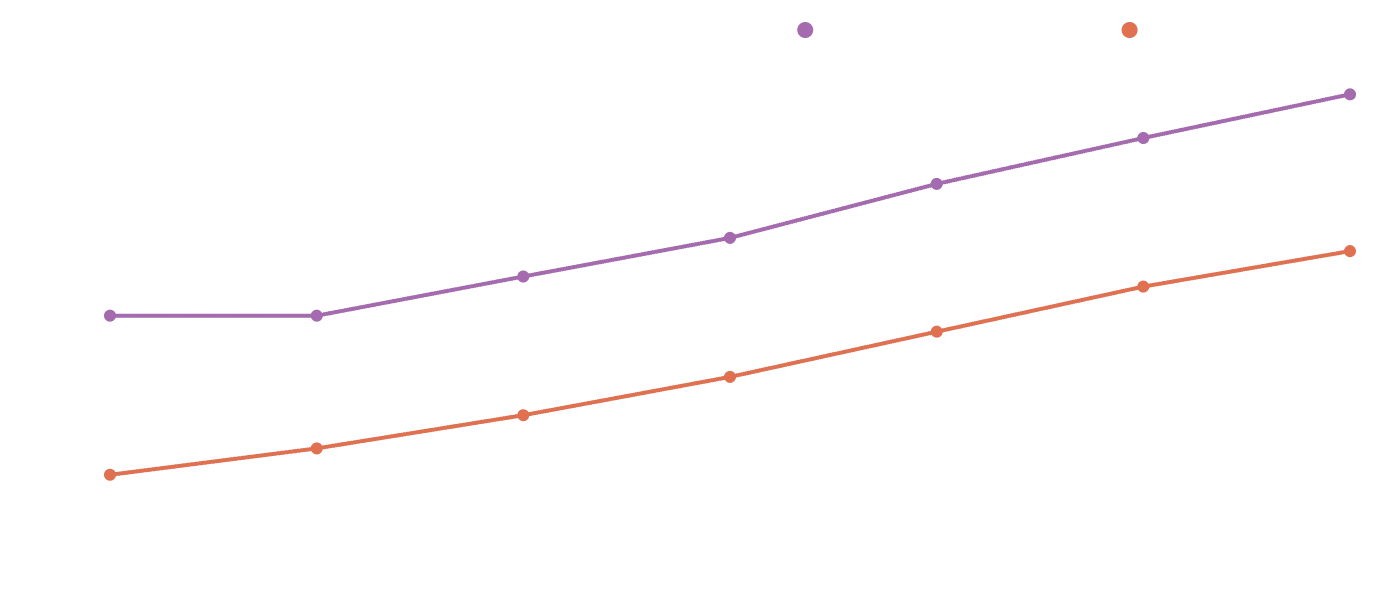 95th percentile response time of a dynamic page and a static file at 1 to 100 concurrent requests