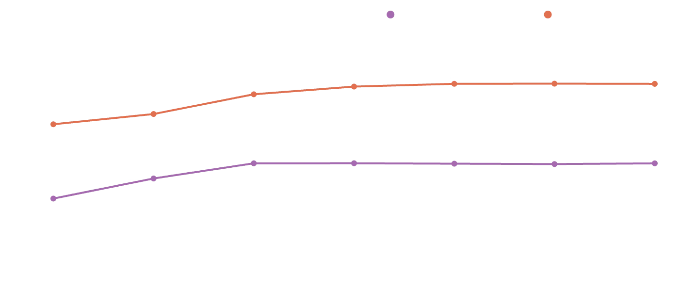 Throughput of a dynamic page and a static file at 1 to 100 concurrent requests